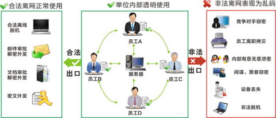 企業(yè)數(shù)據(jù)加密安全管理軟件 構(gòu)建網(wǎng)絡(luò)與信息安全的堅固防線