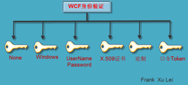 WCF分布式開發(fā)步步為贏(14) WCF安全編程與企業(yè)級(jí)網(wǎng)絡(luò)管理軟件集成實(shí)踐